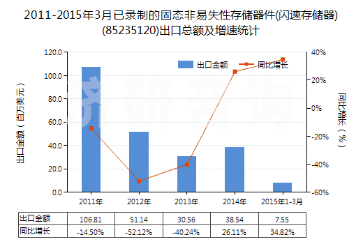2011-2015年3月已錄制的固態(tài)非易失性存儲(chǔ)器件(閃速存儲(chǔ)器)(85235120)出口總額及增速統(tǒng)計(jì)